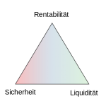 Magisches Dreieck der Vermögensanlage (Quelle: Wikipedia)
