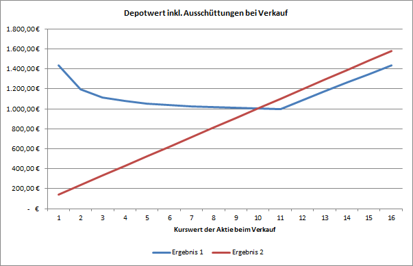 depotstand_vergleich_put-optionsschein_zur_kursabsicherung_vs_dividendeninvestition