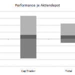 Vergleich Depot-Entwicklung DAB Bank und CapTrader
