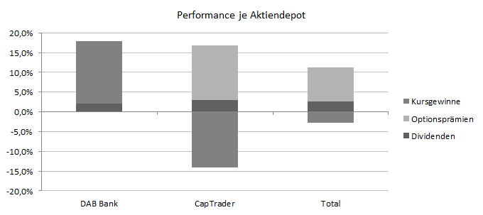 Langfristige Depot-Performance pro Jahr