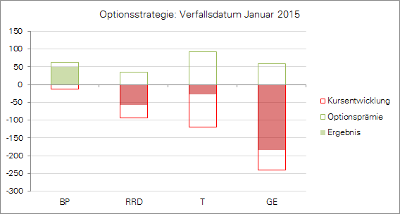 Ergebnis Optionsstrategie Januar 2015