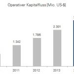 Priceline Group: Entwicklung des operativen Kapitalflusses bis 2014
