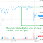 S&P 500: Verkauf von Put- und Call Optionen für Dez 2015