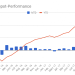 Prozentuale Depot-Performance seit 2016